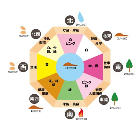 東北 風水 色|風水方位：北東